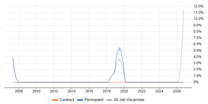 Change Control job vacancy trend in Wellingborough