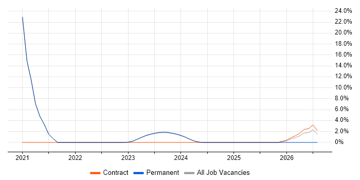 Cybersecurity job vacancy trend in Wellingborough