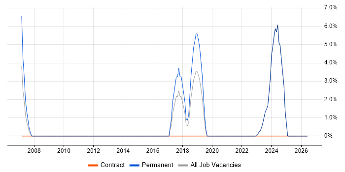 Data Analysis job vacancy trend in Wellingborough
