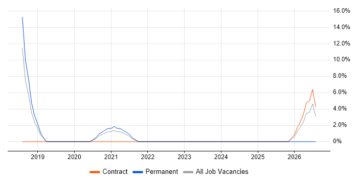 DBS Check job vacancy trend in Wellingborough