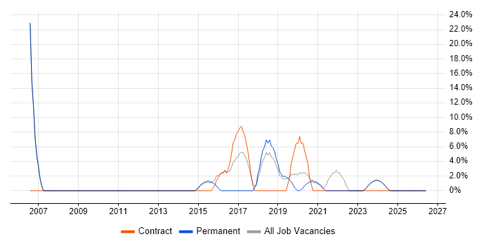 Documentation Skills job vacancy trend in Wellingborough