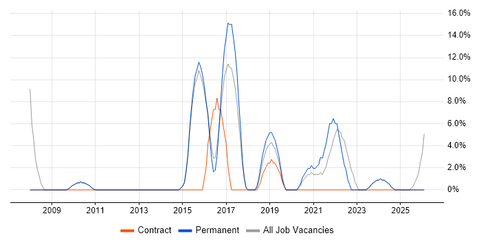 ERP job vacancy trend in Wellingborough
