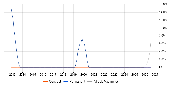 Information Management job vacancy trend in Wellingborough