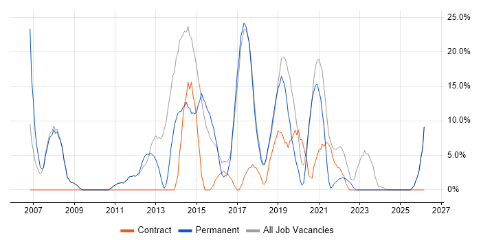 ITIL job vacancy trend in Wellingborough