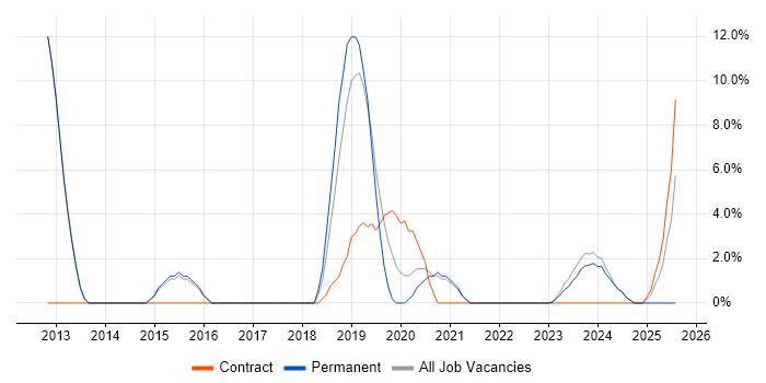 Job vacancy trend for Management Information System in Wellingborough