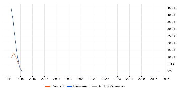 Metadata job vacancy trend in Wellingborough