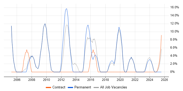 Job vacancy trend for Microsoft Excel in Wellingborough