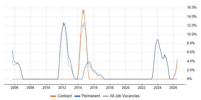 Organisational Skills job vacancy trend in Wellingborough