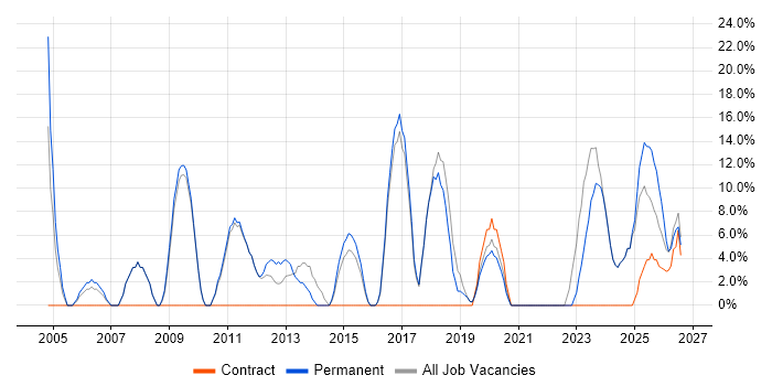 Problem-Solving job vacancy trend in Wellingborough