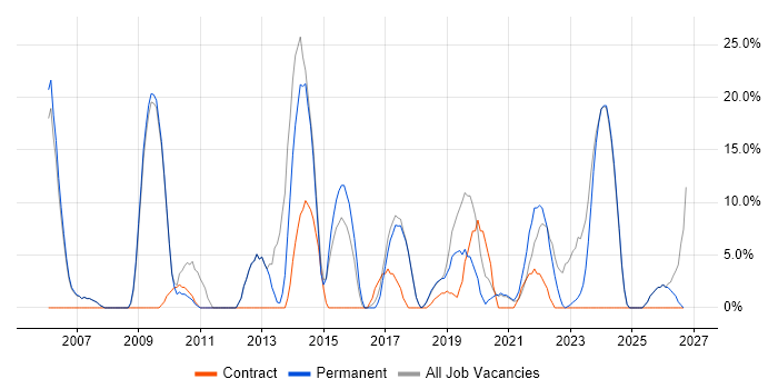 Project Management job vacancy trend in Wellingborough