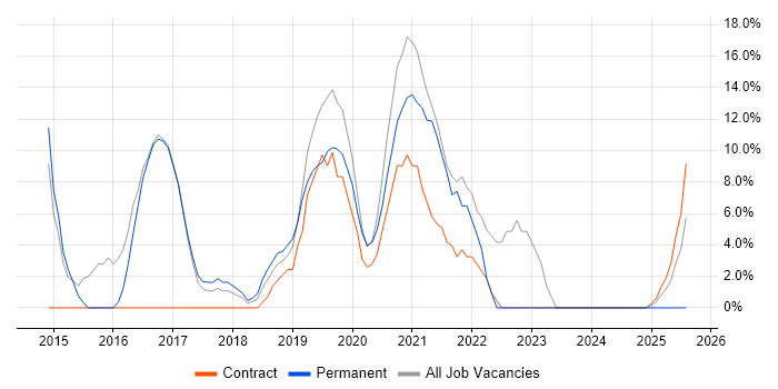 Job vacancy trend for Public Sector in Wellingborough