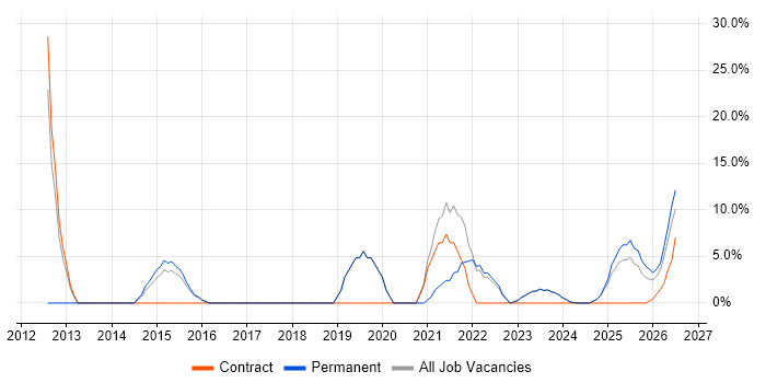 QA job vacancy trend in Wellingborough