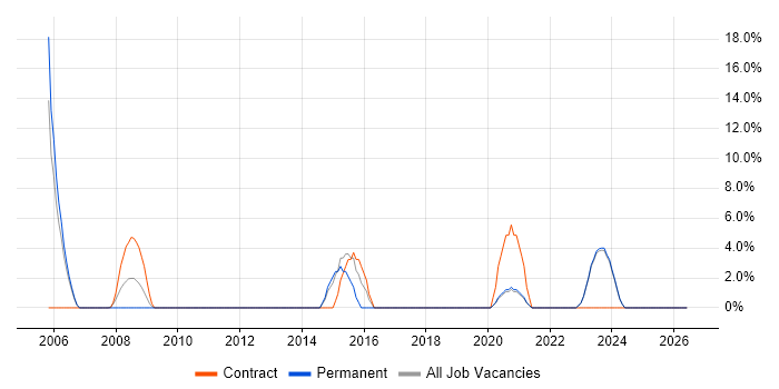 Requirements Gathering job vacancy trend in Wellingborough