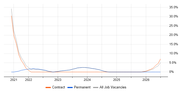 Risk Management job vacancy trend in Wellingborough