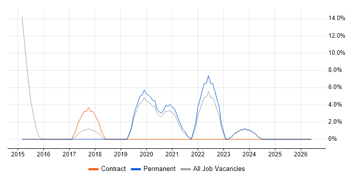 Security Cleared job vacancy trend in Wellingborough