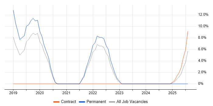 Job vacancy trend for Social Housing in Wellingborough