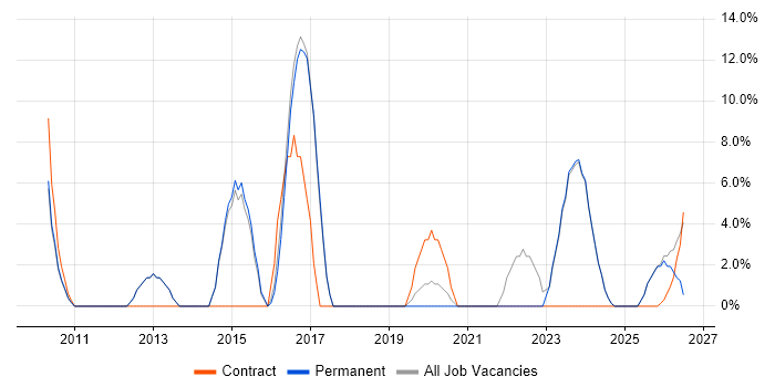 Stakeholder Management job vacancy trend in Wellingborough
