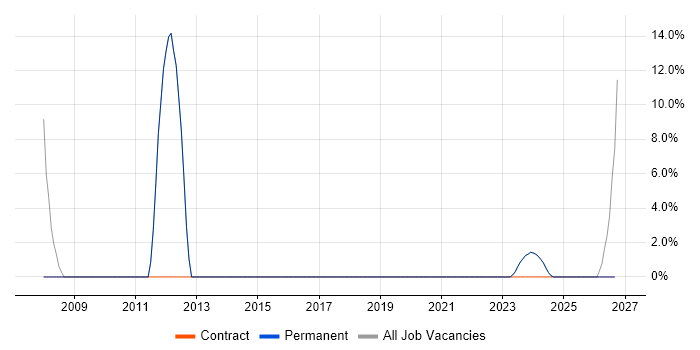 Supplier Management job vacancy trend in Wellingborough