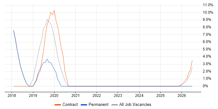User Acceptance Testing job vacancy trend in Wellingborough