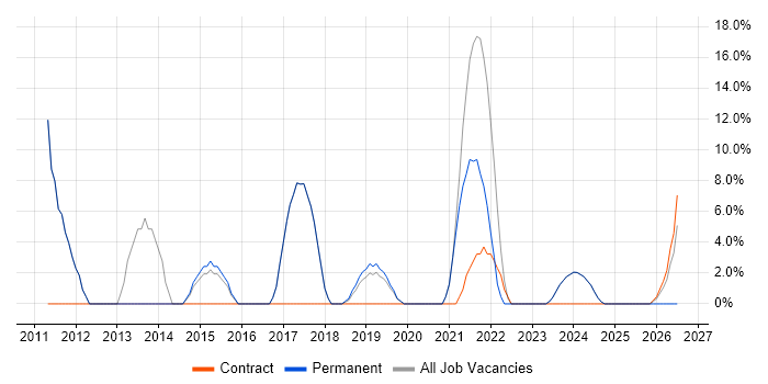 Waterfall job vacancy trend in Wellingborough