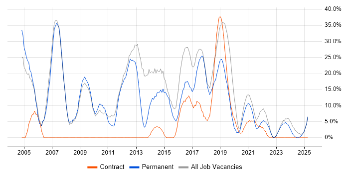 Job vacancy trend for Windows in Wellingborough Job vacancy trend for Windows in Wellingborough