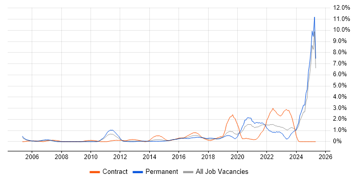 Job vacancy trend for Wi-Fi in Northamptonshire Job vacancy trend for Wi-Fi in Northamptonshire