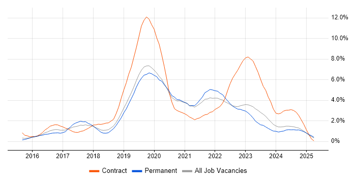 Job vacancy trend for Windows 10 in Northamptonshire Job vacancy trend for Windows 10 in Northamptonshire