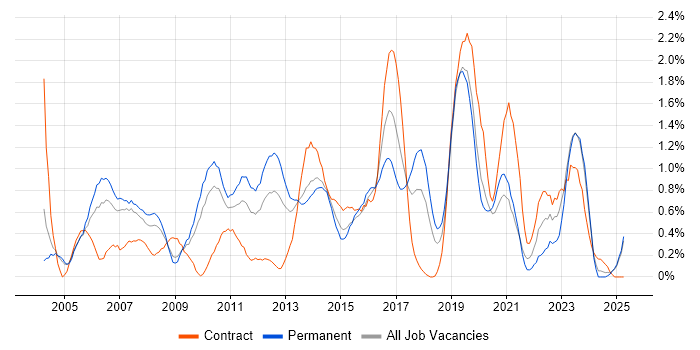 Job vacancy trend for Windows Engineer in Northamptonshire Job vacancy trend for Windows Engineer in Northamptonshire