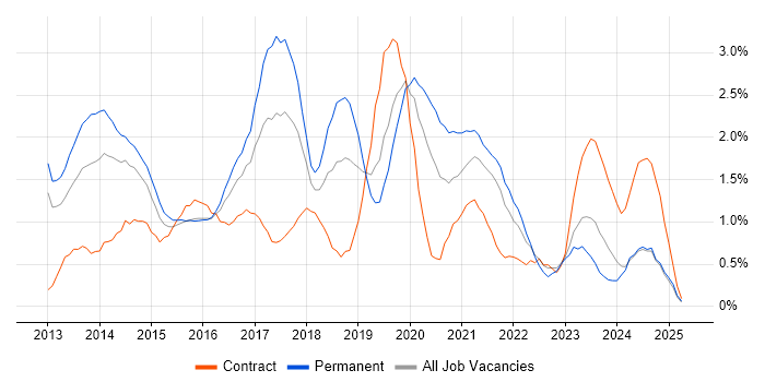Job vacancy trend for Windows Server 2012 in Northamptonshire Job vacancy trend for Windows Server 2012 in Northamptonshire