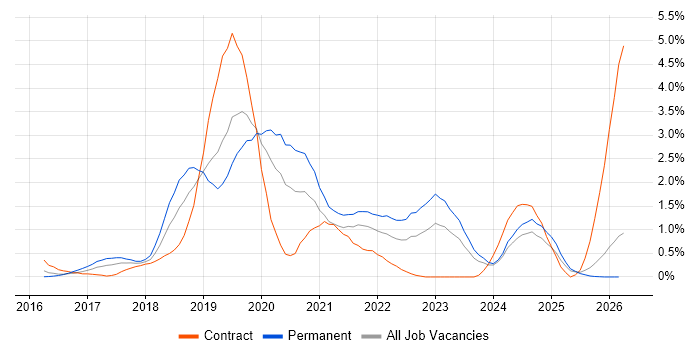 Windows Server 2016 job vacancy trend in Northamptonshire