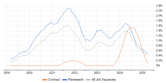 Job vacancy trend for Windows Server 2019 in Northamptonshire Job vacancy trend for Windows Server 2019 in Northamptonshire