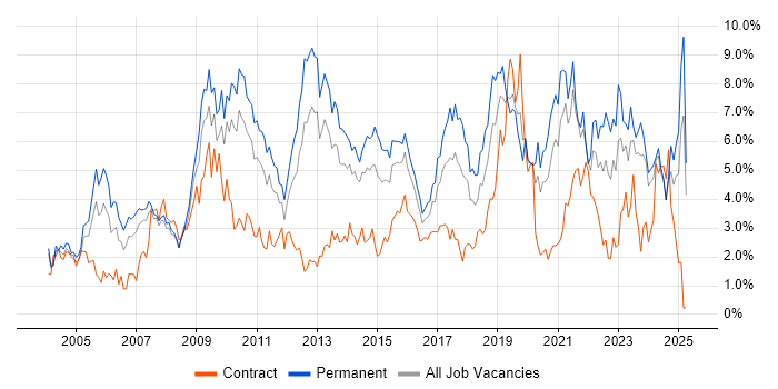Job vacancy trend for Windows Server in Northamptonshire Job vacancy trend for Windows Server in Northamptonshire
