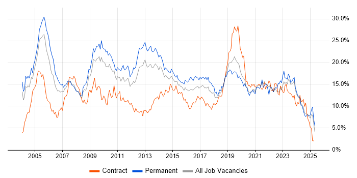 Job vacancy trend for Windows in Northamptonshire Job vacancy trend for Windows in Northamptonshire