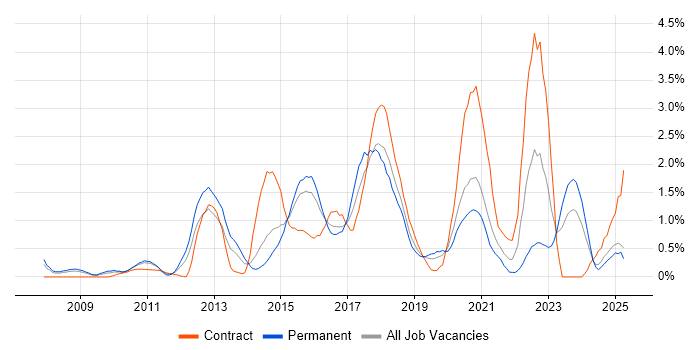 Job vacancy trend for Wireframes in Northamptonshire