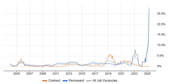 Job vacancy trend for Wireless in Northamptonshire Job vacancy trend for Wireless in Northamptonshire
