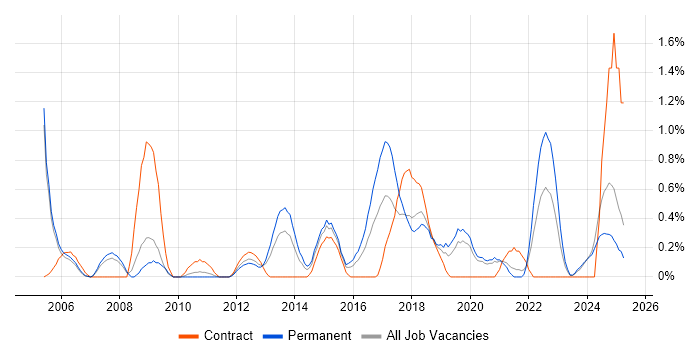 Job vacancy trend for WLAN in Northamptonshire