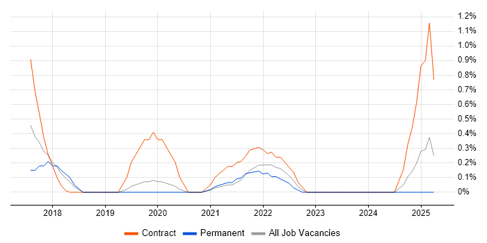 Job vacancy trend for Workday in Northamptonshire Job vacancy trend for Workday in Northamptonshire