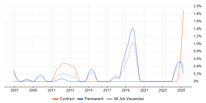 Job vacancy trend for Workflow Management in Northamptonshire Job vacancy trend for Workflow Management in Northamptonshire