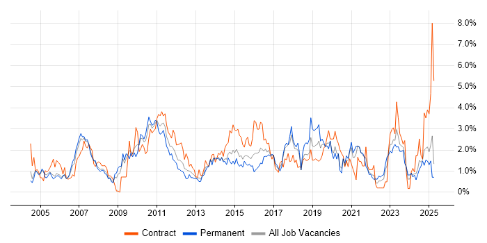 Job vacancy trend for Workflow in Northamptonshire