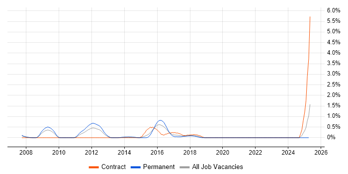Job vacancy trend for WSDL in Northamptonshire Job vacancy trend for WSDL in Northamptonshire