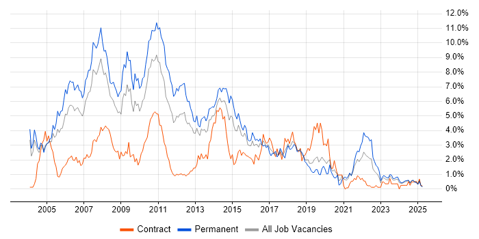 Job vacancy trend for XML in Northamptonshire Job vacancy trend for XML in Northamptonshire