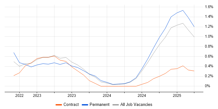 Job vacancy trend for Zero Trust in Northamptonshire Job vacancy trend for Zero Trust in Northamptonshire