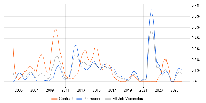 Northgate job vacancy trend in the East Midlands