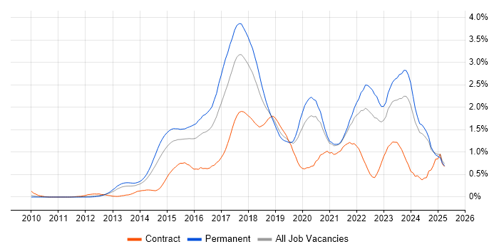 Job vacancy trend for NoSQL in the East Midlands