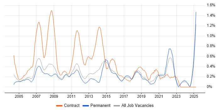 Job vacancy trend for 1st/2nd Line Support in Nottinghamshire Job vacancy trend for 1st/2nd Line Support in Nottinghamshire
