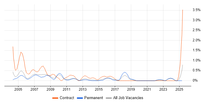 Job vacancy trend for First Line Help Desk Support in Nottinghamshire Job vacancy trend for First Line Help Desk Support in Nottinghamshire