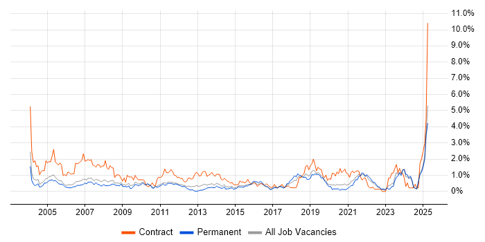 Job vacancy trend for 1st Line Support in Nottinghamshire Job vacancy trend for 1st Line Support in Nottinghamshire