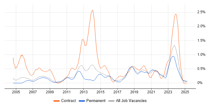 Job vacancy trend for 2nd Line Engineer in Nottinghamshire Job vacancy trend for 2nd Line Engineer in Nottinghamshire