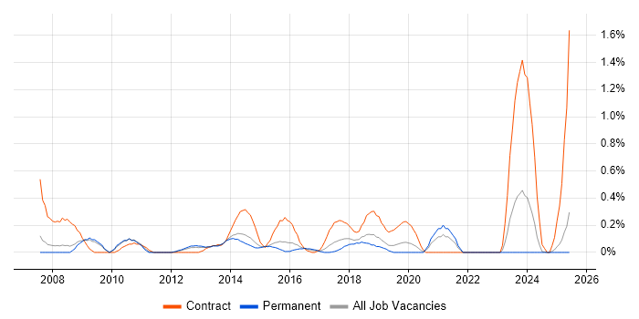 Job vacancy trend for 2nd Line Service Desk Analyst in Nottinghamshire