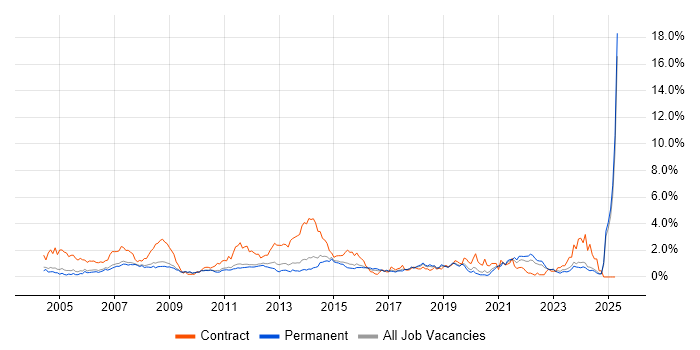 Job vacancy trend for 2nd Line Support in Nottinghamshire Job vacancy trend for 2nd Line Support in Nottinghamshire